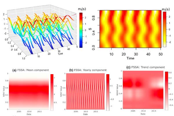 Selected figure from Functional singular spectrum analysis