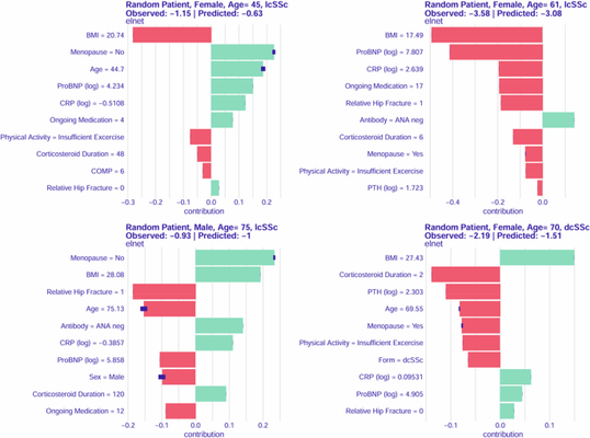 Selected figure from Elevated pro-BNP and low-grade inflammation are associated with low bone mineral density in systemic sclerosis, a case control study